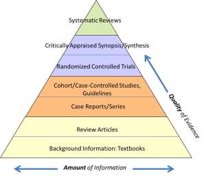 Photo Credit: http://libraryguides.umassmed.edu/EBM